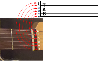 How to Read Guitar Tablature