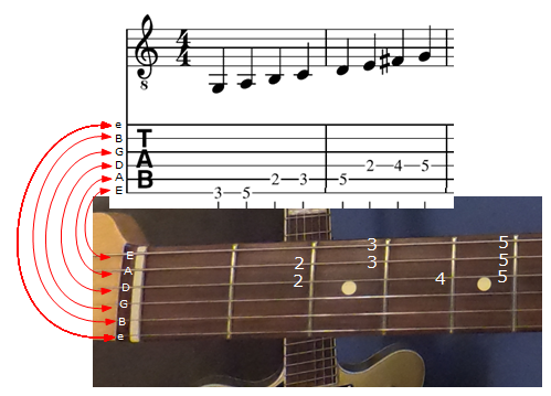 How to Read Guitar Tablature